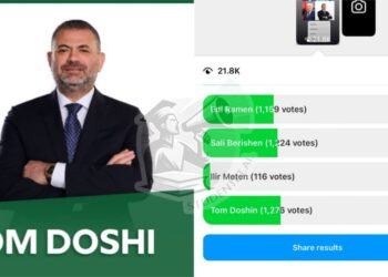 Studentët Denoncojnë: Tom Doshi fiton sondazhin për politikanin më të votuar për 2025, i dyti renditet Berisha