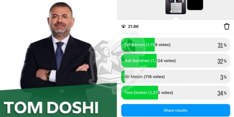 Studentët Denoncojnë: Tom Doshi fiton sondazhin për politikanin më të votuar për 2025, i dyti renditet Berisha