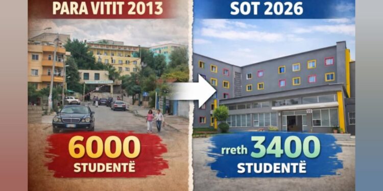 Qyteti Studenti: Një projekt i pushtetit për t’a zhdukur nga harta, në 13 vite nga 6000 në vetëm 3400 studentë